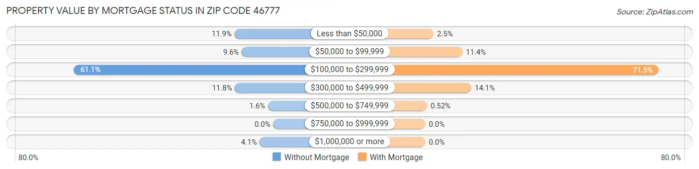 Property Value by Mortgage Status in Zip Code 46777