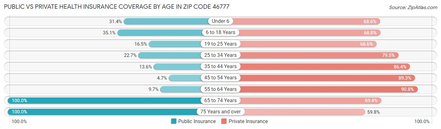 Public vs Private Health Insurance Coverage by Age in Zip Code 46777