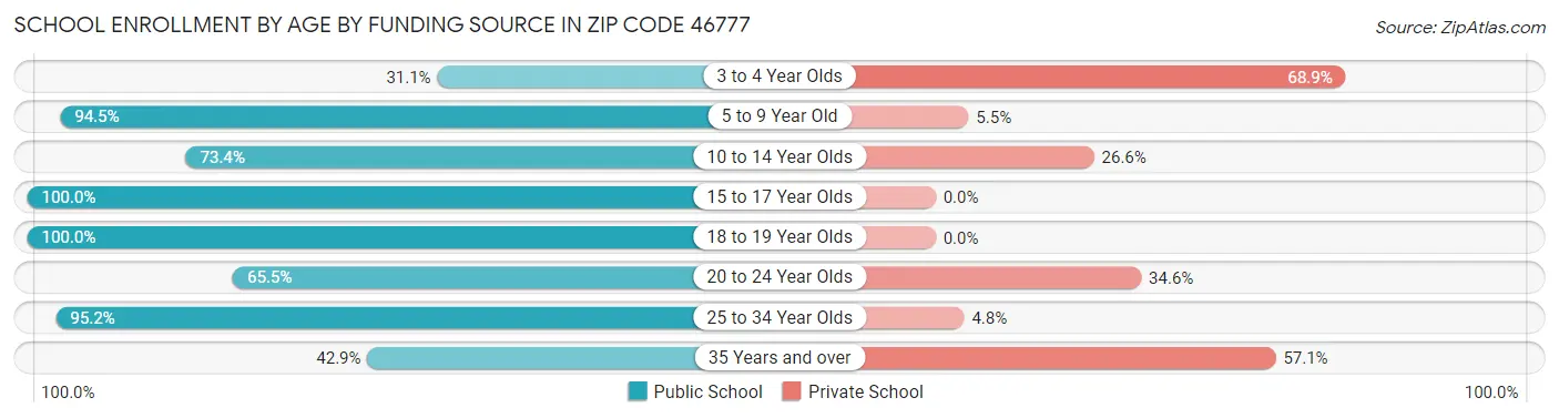 School Enrollment by Age by Funding Source in Zip Code 46777