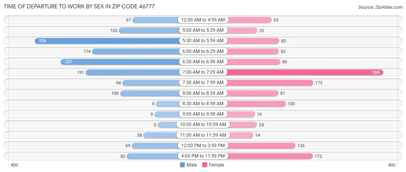 Time of Departure to Work by Sex in Zip Code 46777