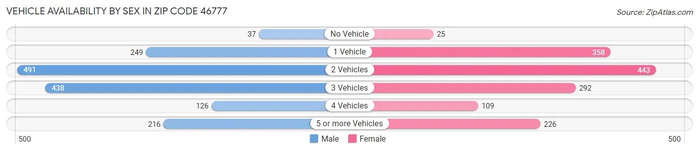 Vehicle Availability by Sex in Zip Code 46777