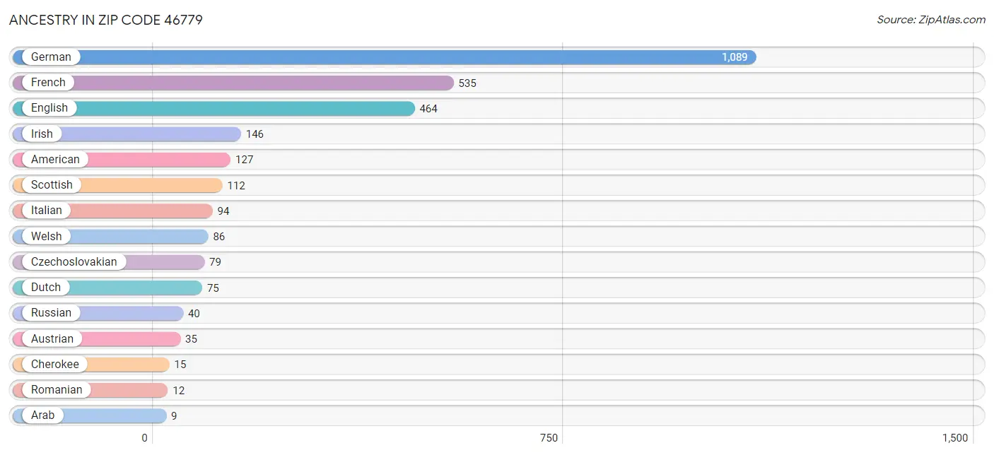 Ancestry in Zip Code 46779