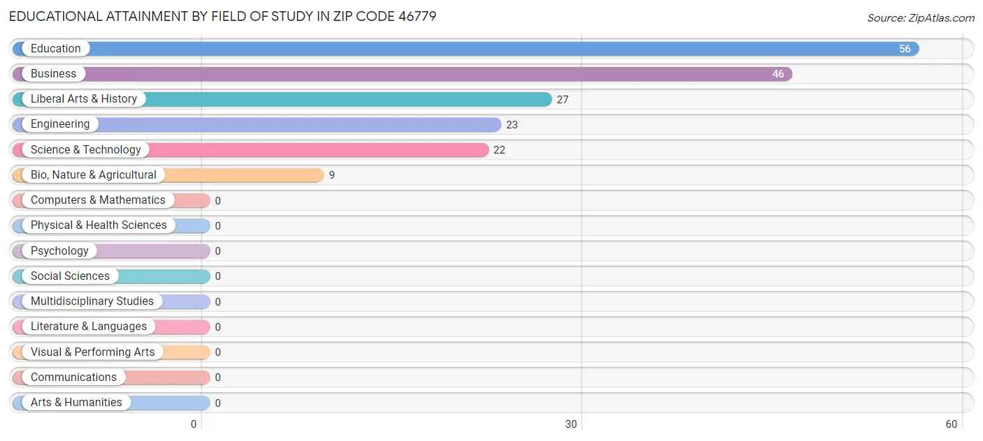 Educational Attainment by Field of Study in Zip Code 46779