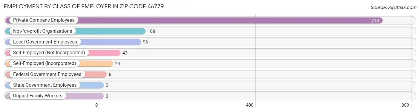 Employment by Class of Employer in Zip Code 46779