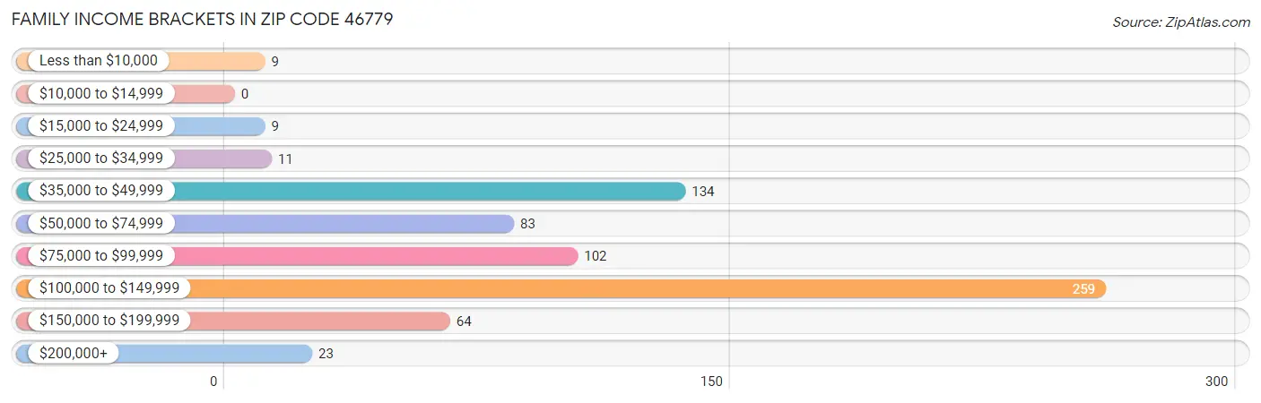 Family Income Brackets in Zip Code 46779