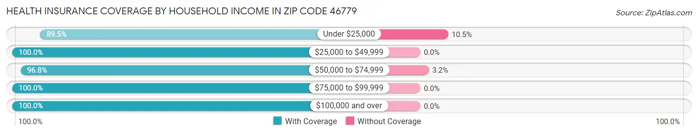 Health Insurance Coverage by Household Income in Zip Code 46779