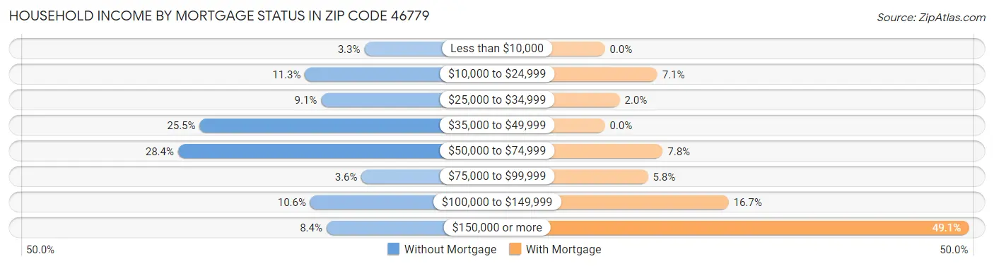 Household Income by Mortgage Status in Zip Code 46779