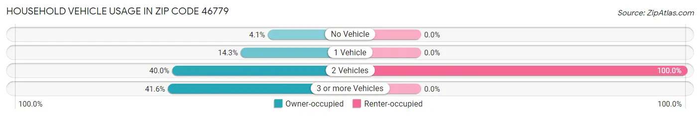 Household Vehicle Usage in Zip Code 46779