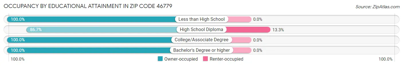 Occupancy by Educational Attainment in Zip Code 46779