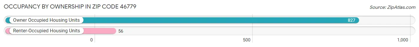 Occupancy by Ownership in Zip Code 46779