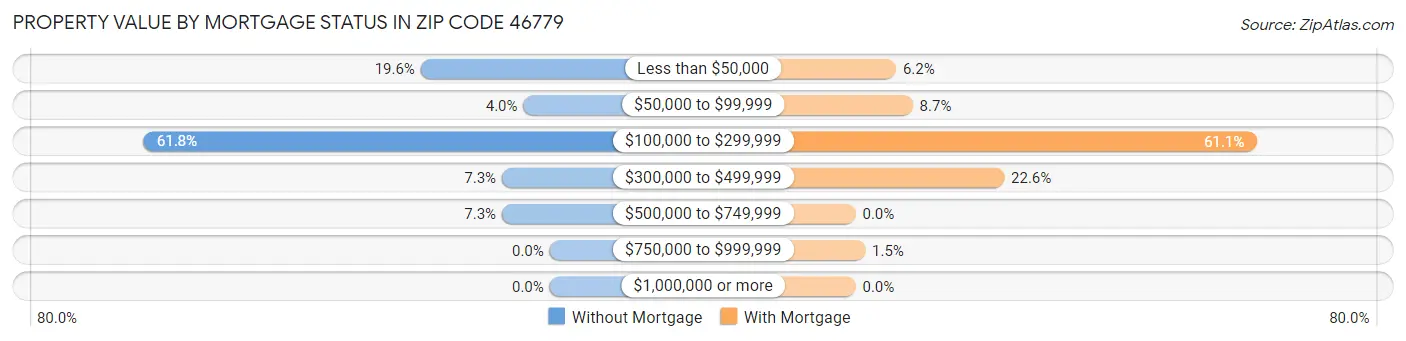 Property Value by Mortgage Status in Zip Code 46779