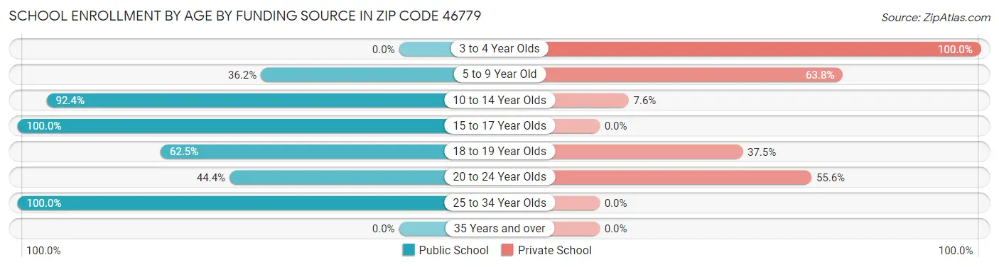 School Enrollment by Age by Funding Source in Zip Code 46779