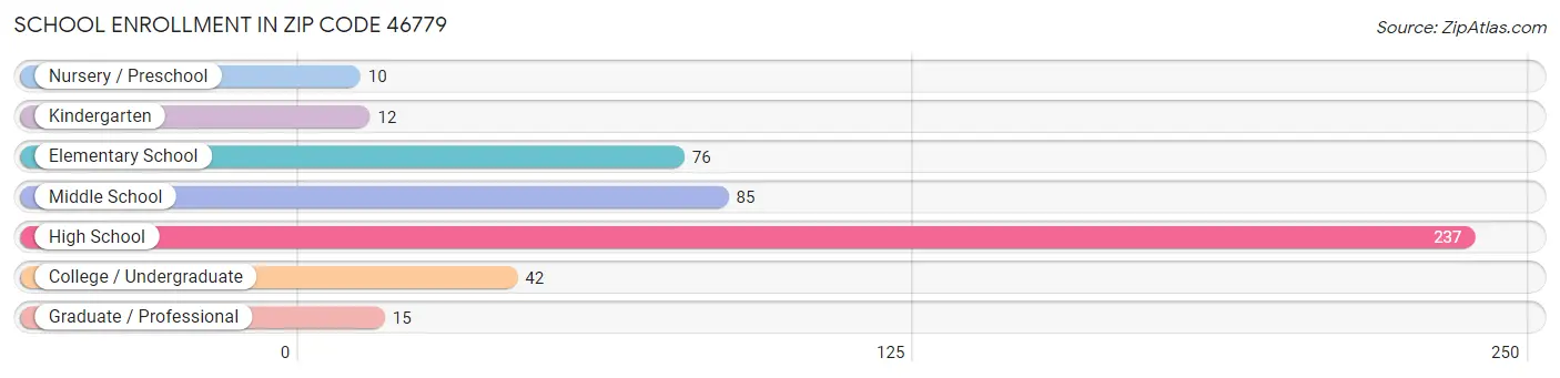 School Enrollment in Zip Code 46779