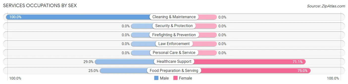 Services Occupations by Sex in Zip Code 46779