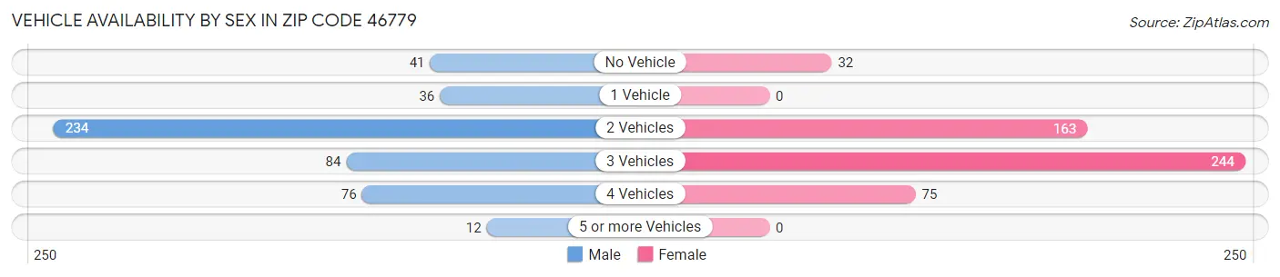 Vehicle Availability by Sex in Zip Code 46779
