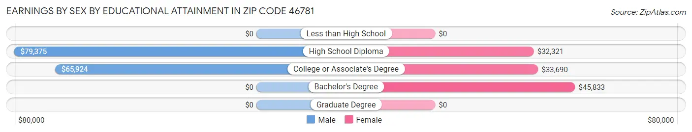 Earnings by Sex by Educational Attainment in Zip Code 46781