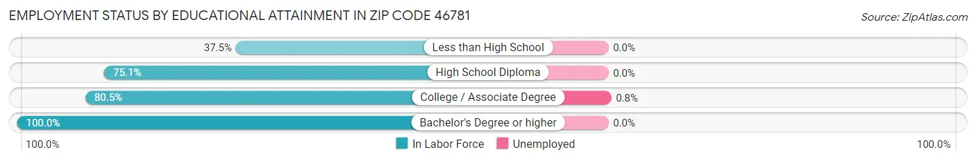 Employment Status by Educational Attainment in Zip Code 46781