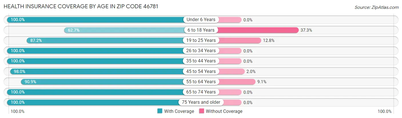Health Insurance Coverage by Age in Zip Code 46781