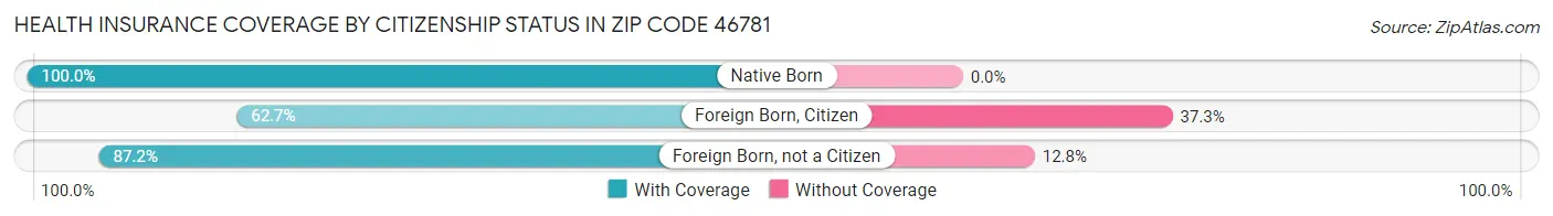 Health Insurance Coverage by Citizenship Status in Zip Code 46781