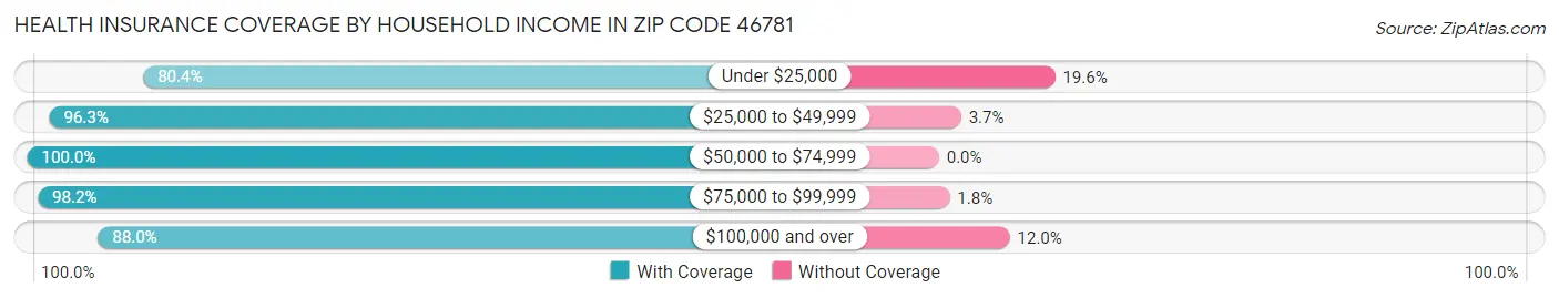 Health Insurance Coverage by Household Income in Zip Code 46781