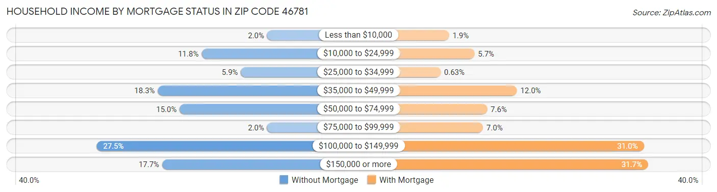 Household Income by Mortgage Status in Zip Code 46781