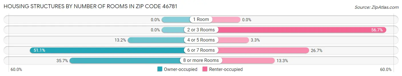 Housing Structures by Number of Rooms in Zip Code 46781