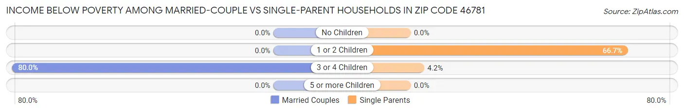 Income Below Poverty Among Married-Couple vs Single-Parent Households in Zip Code 46781