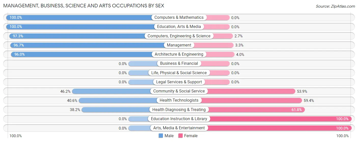 Management, Business, Science and Arts Occupations by Sex in Zip Code 46781
