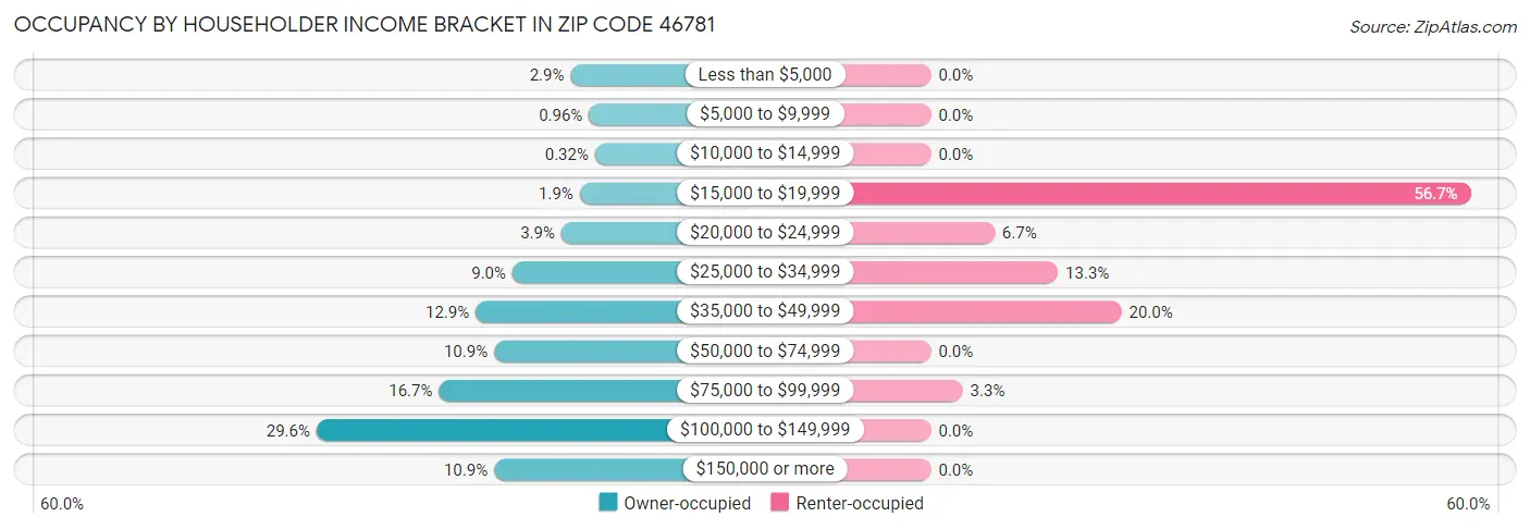 Occupancy by Householder Income Bracket in Zip Code 46781