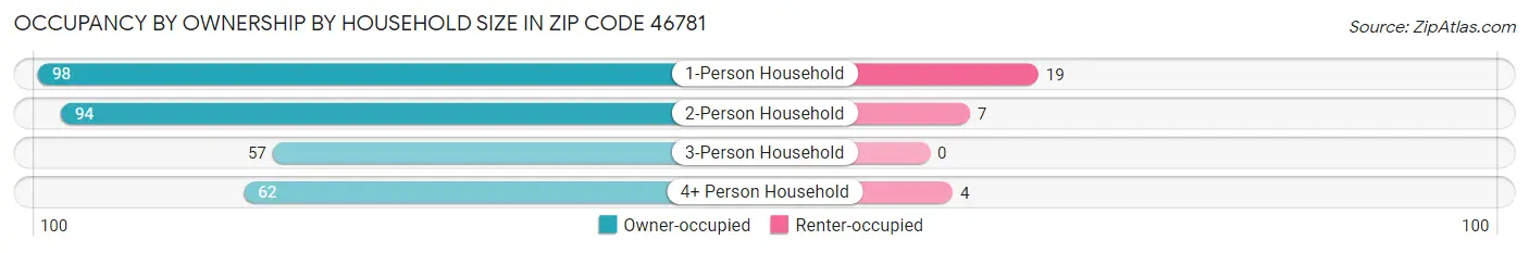Occupancy by Ownership by Household Size in Zip Code 46781
