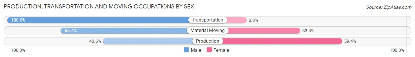 Production, Transportation and Moving Occupations by Sex in Zip Code 46781