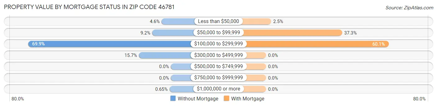 Property Value by Mortgage Status in Zip Code 46781
