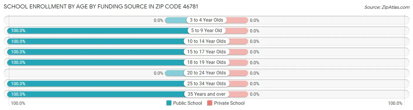 School Enrollment by Age by Funding Source in Zip Code 46781