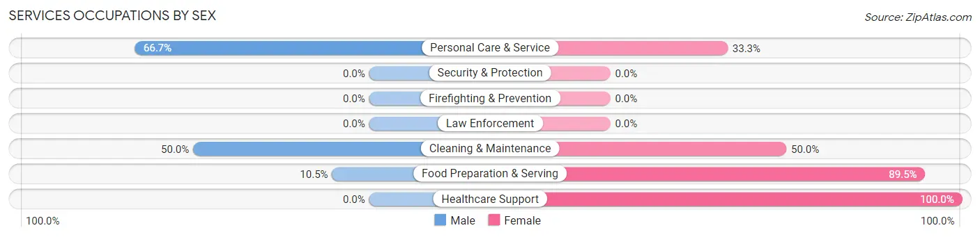 Services Occupations by Sex in Zip Code 46781