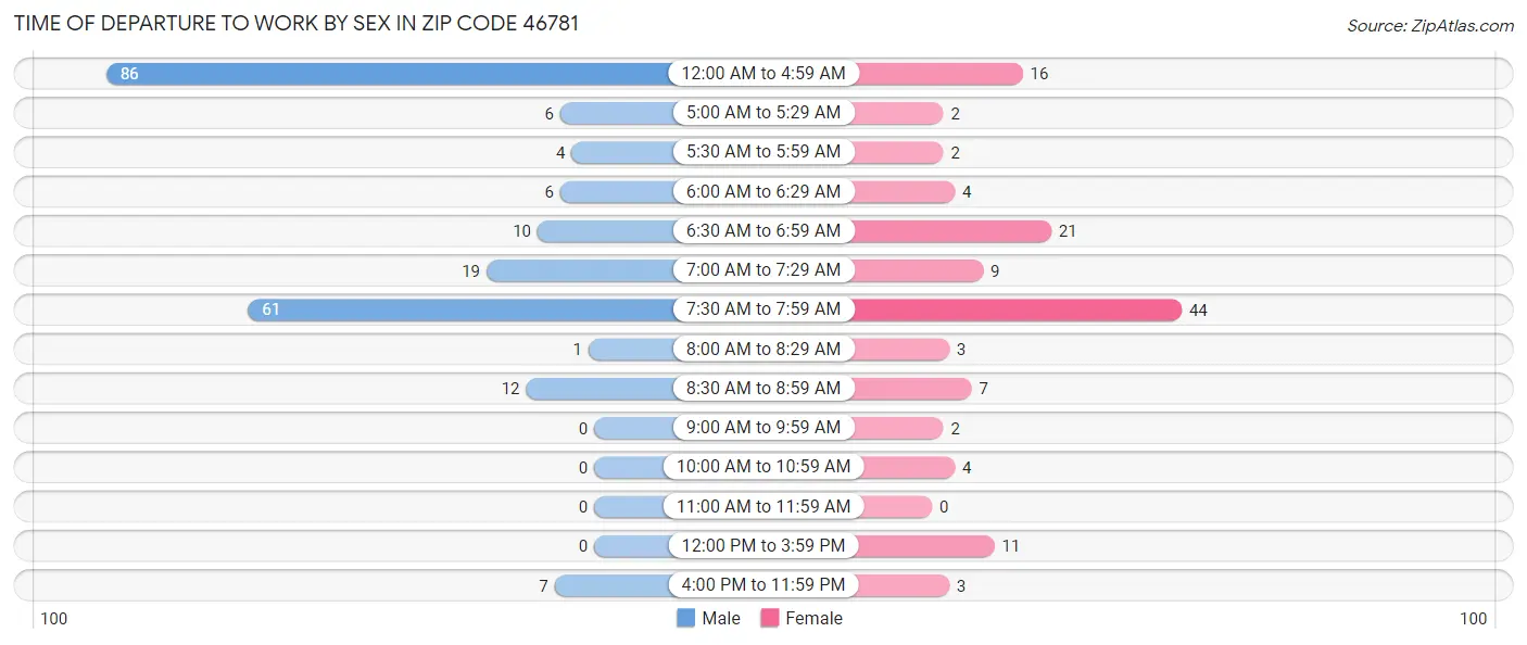 Time of Departure to Work by Sex in Zip Code 46781