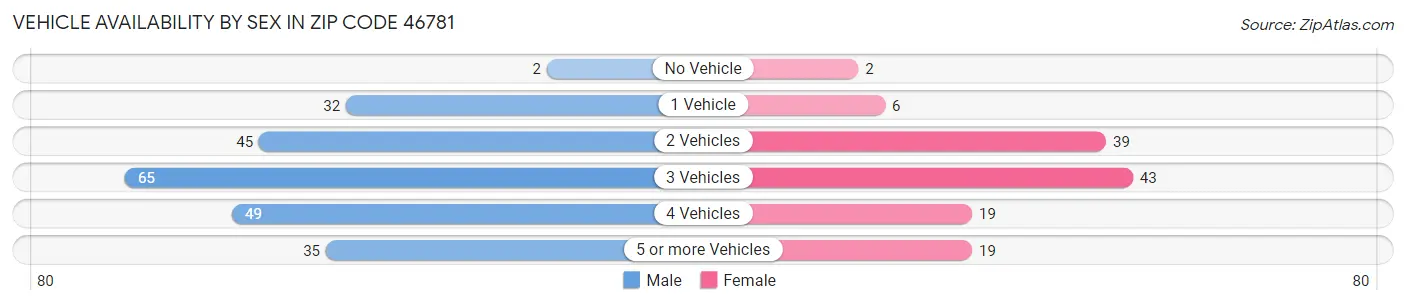 Vehicle Availability by Sex in Zip Code 46781