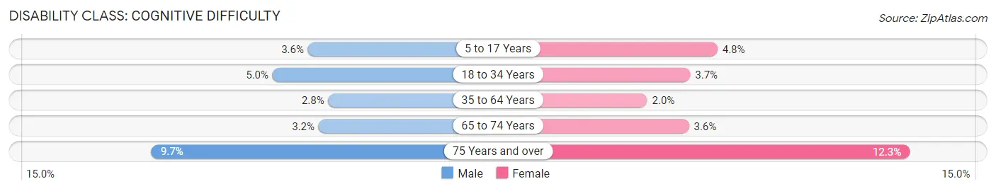 Disability in Zip Code 46783: <span>Cognitive Difficulty</span>