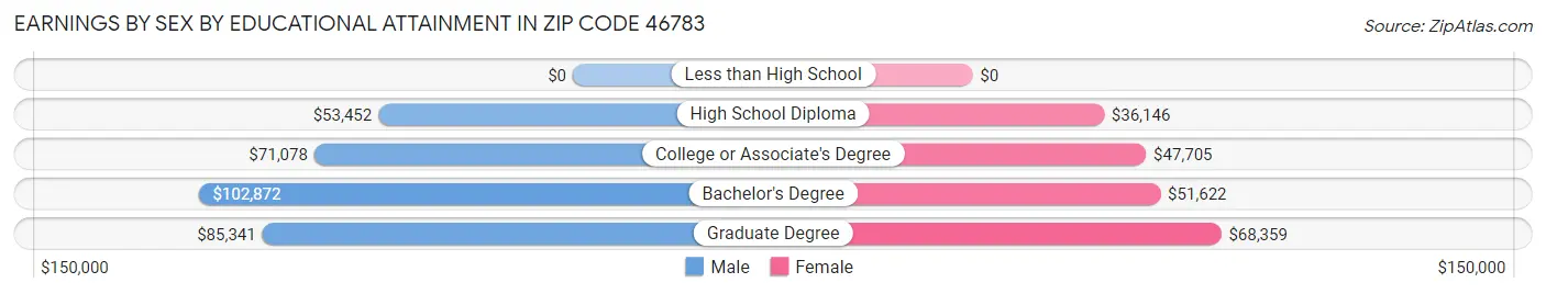 Earnings by Sex by Educational Attainment in Zip Code 46783