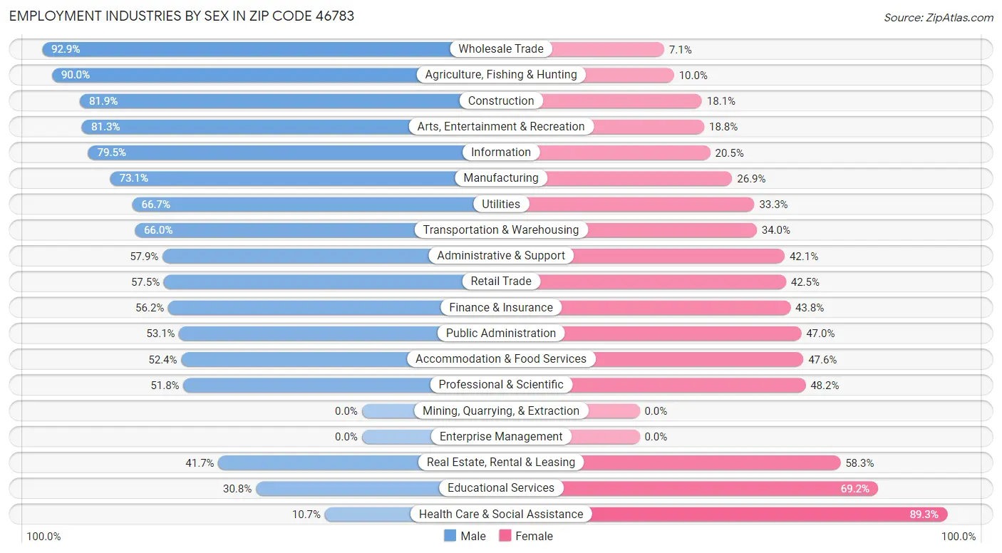 Employment Industries by Sex in Zip Code 46783