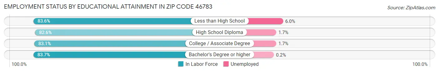 Employment Status by Educational Attainment in Zip Code 46783