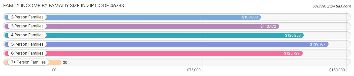 Family Income by Famaliy Size in Zip Code 46783