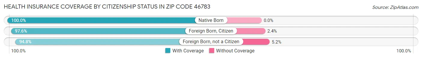 Health Insurance Coverage by Citizenship Status in Zip Code 46783