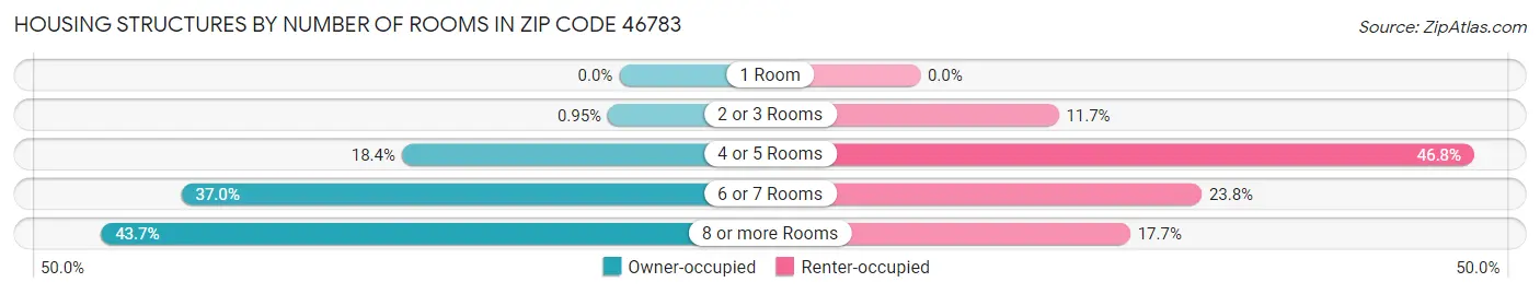 Housing Structures by Number of Rooms in Zip Code 46783