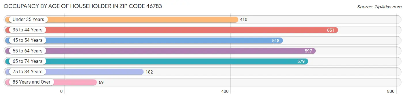 Occupancy by Age of Householder in Zip Code 46783