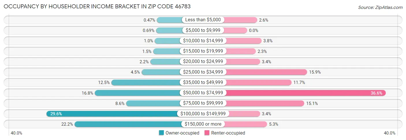 Occupancy by Householder Income Bracket in Zip Code 46783