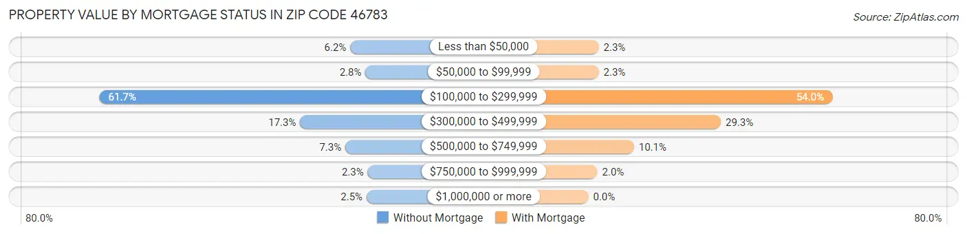 Property Value by Mortgage Status in Zip Code 46783