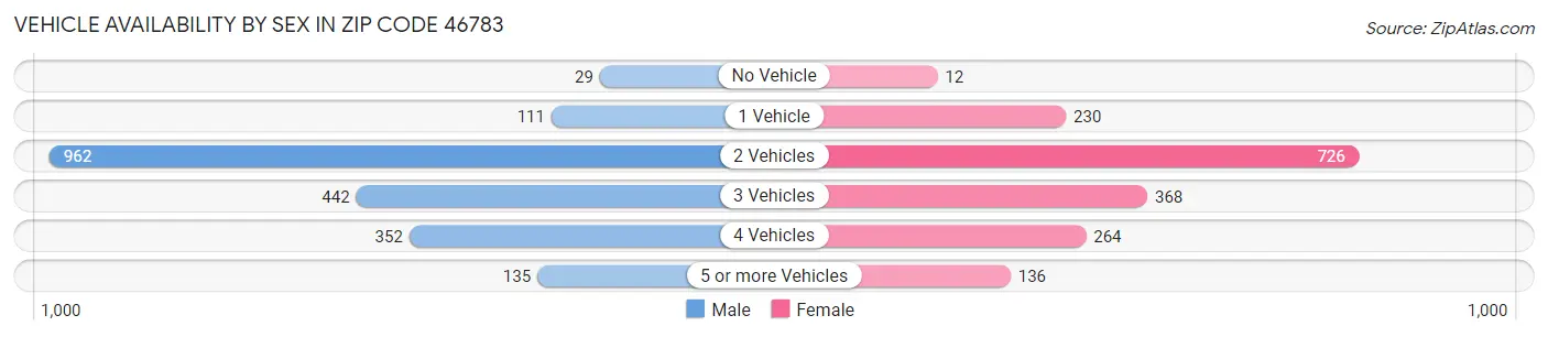 Vehicle Availability by Sex in Zip Code 46783