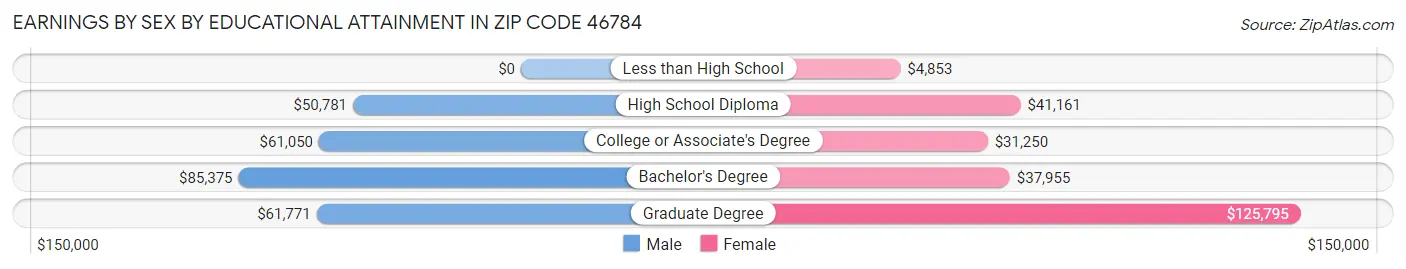 Earnings by Sex by Educational Attainment in Zip Code 46784