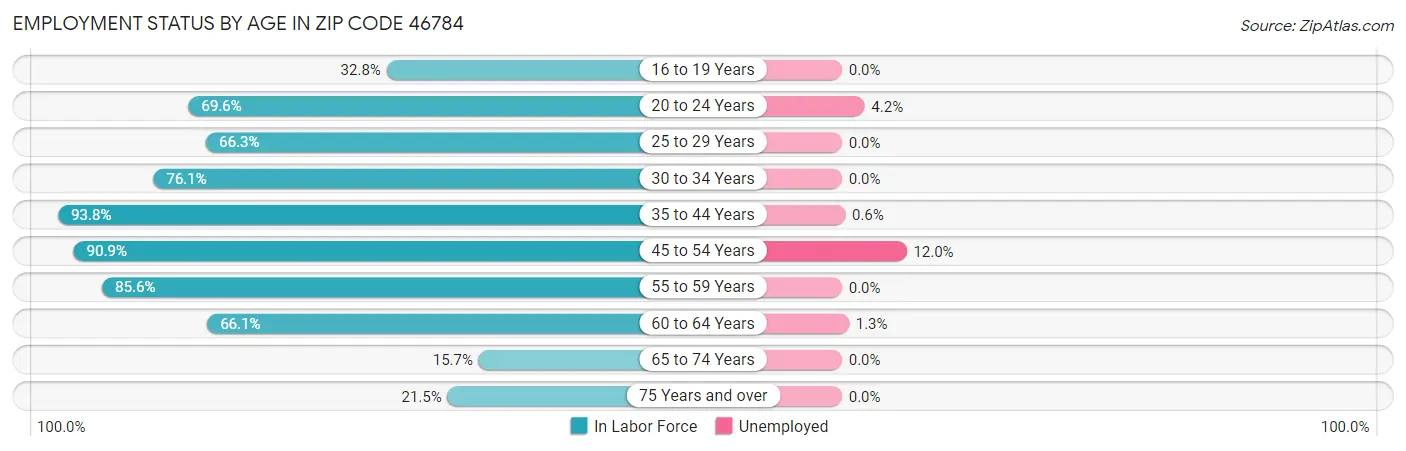 Employment Status by Age in Zip Code 46784