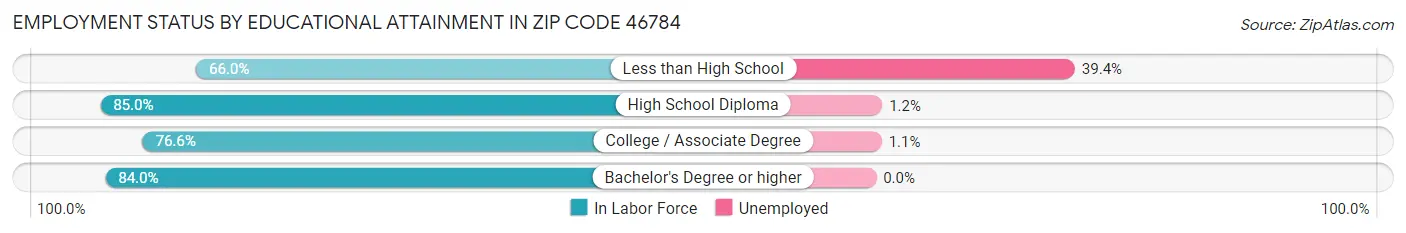 Employment Status by Educational Attainment in Zip Code 46784
